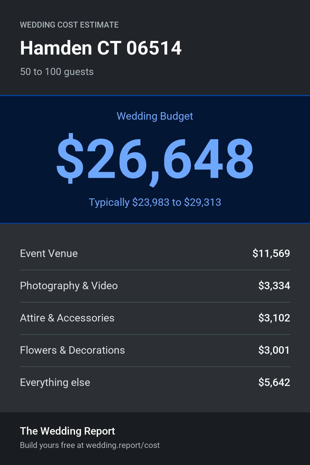 Wedding cost estimate