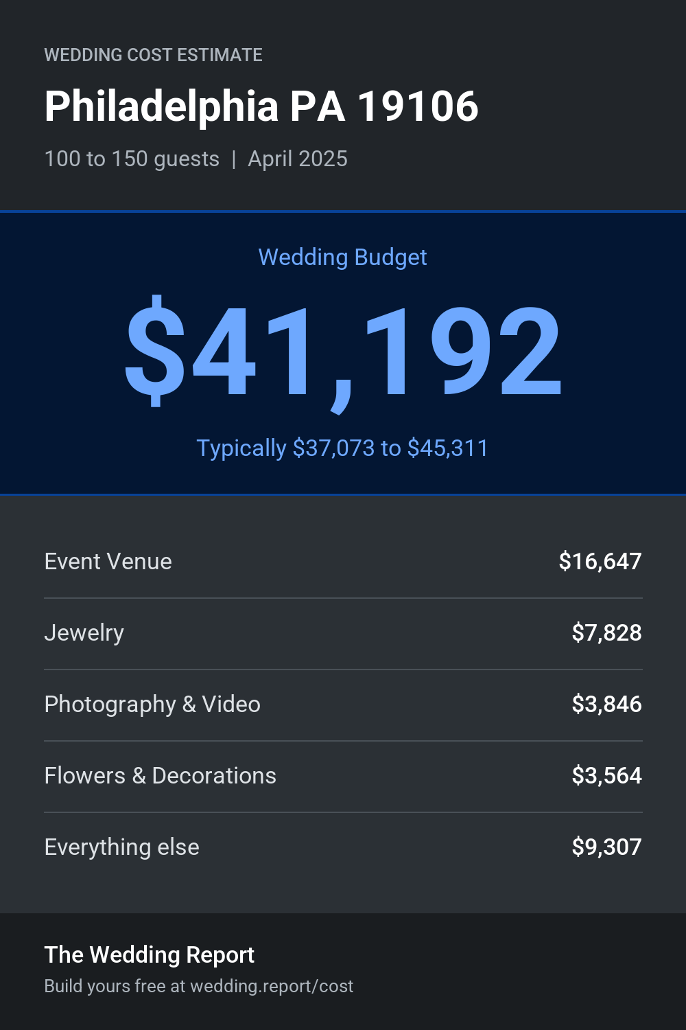 Wedding cost estimate