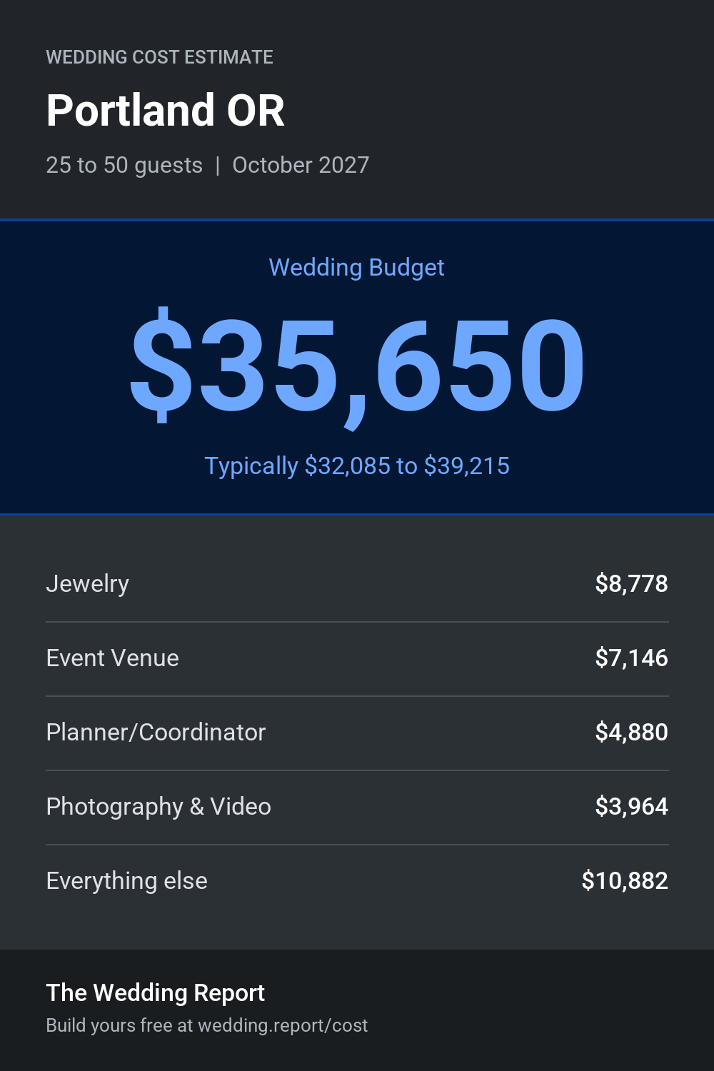 Wedding cost estimate for Portland OR
