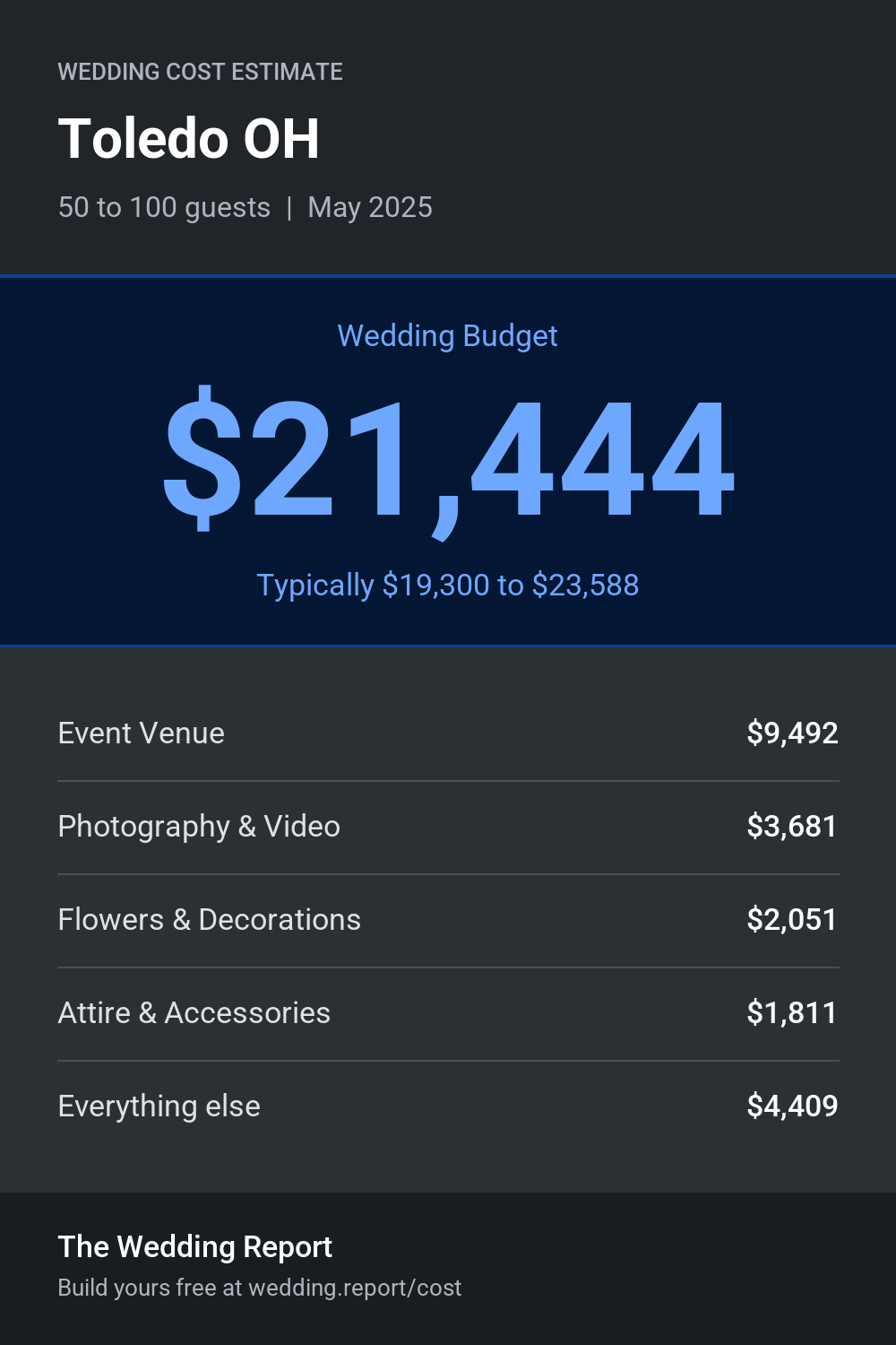 Wedding cost estimate for Toledo OH