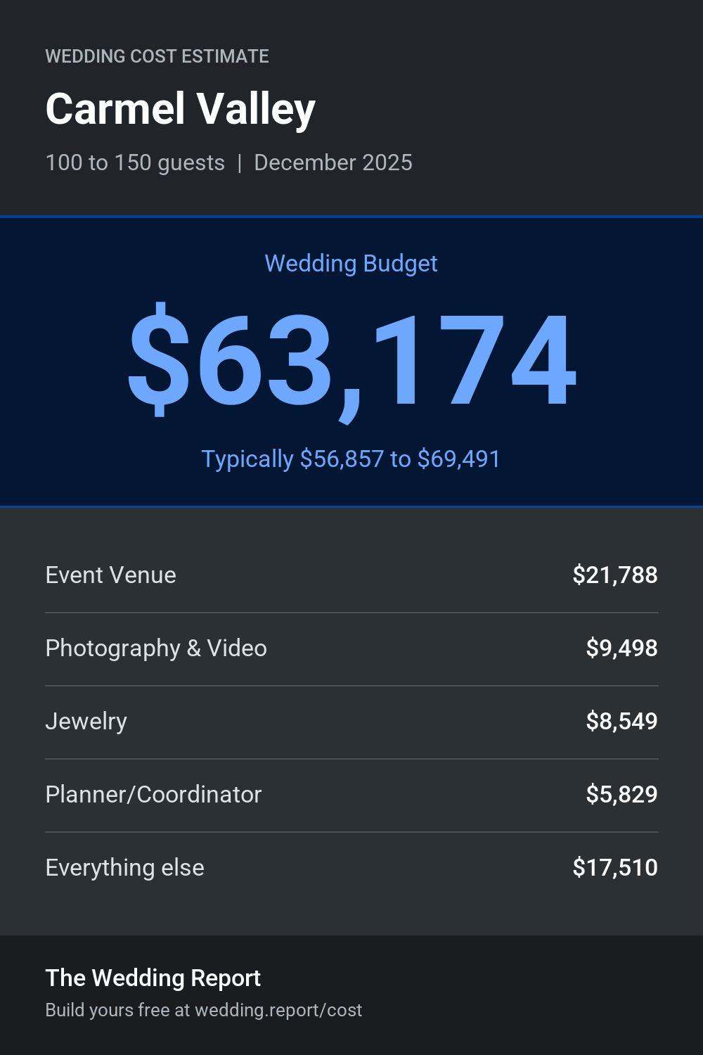 Wedding cost estimate for Carmel Valley