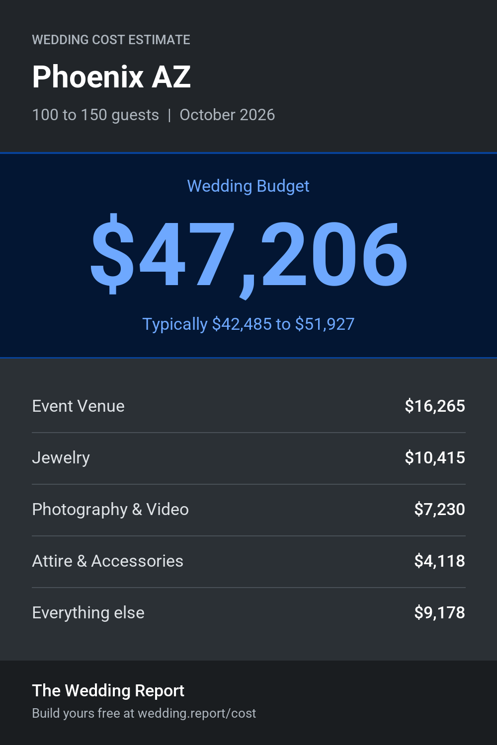 Wedding cost estimate for Phoenix AZ