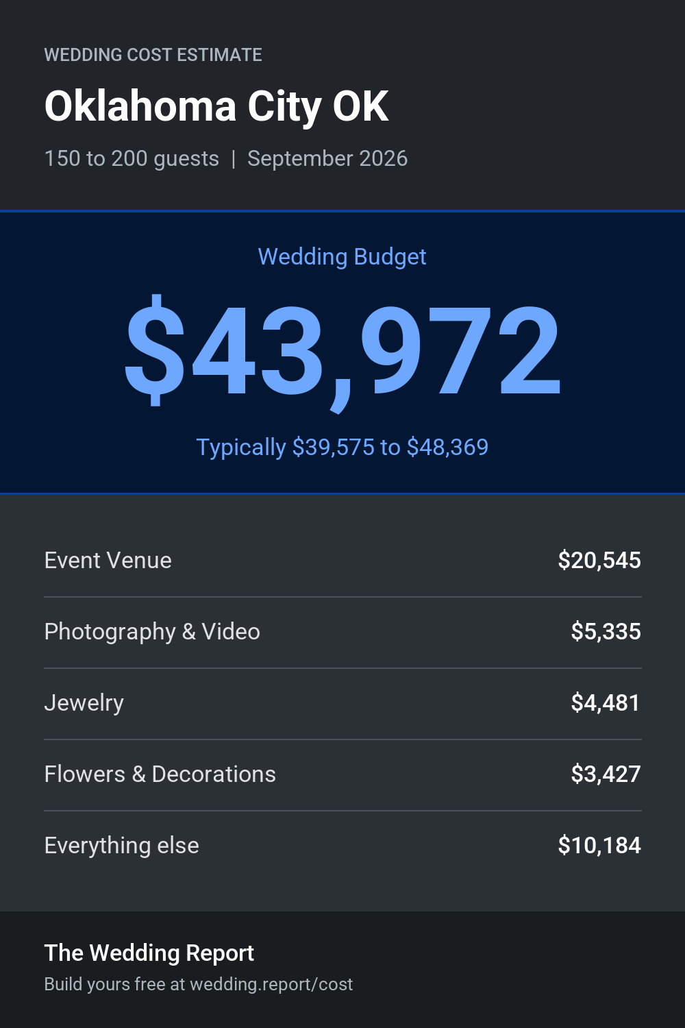 Wedding cost estimate for Oklahoma City OK