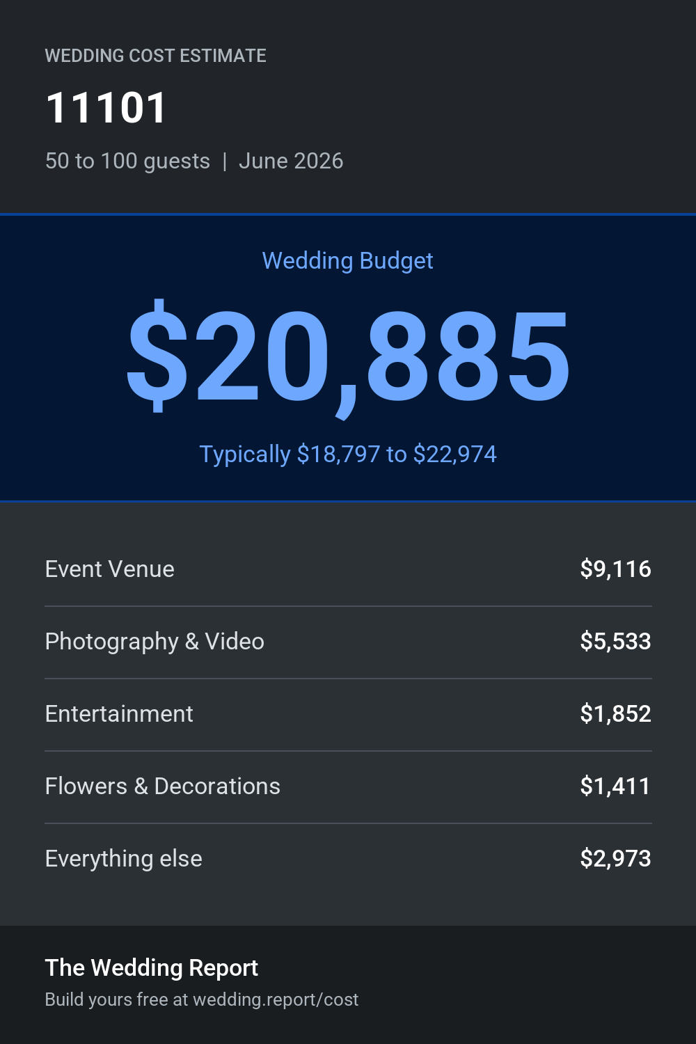 Wedding cost estimate for 11101