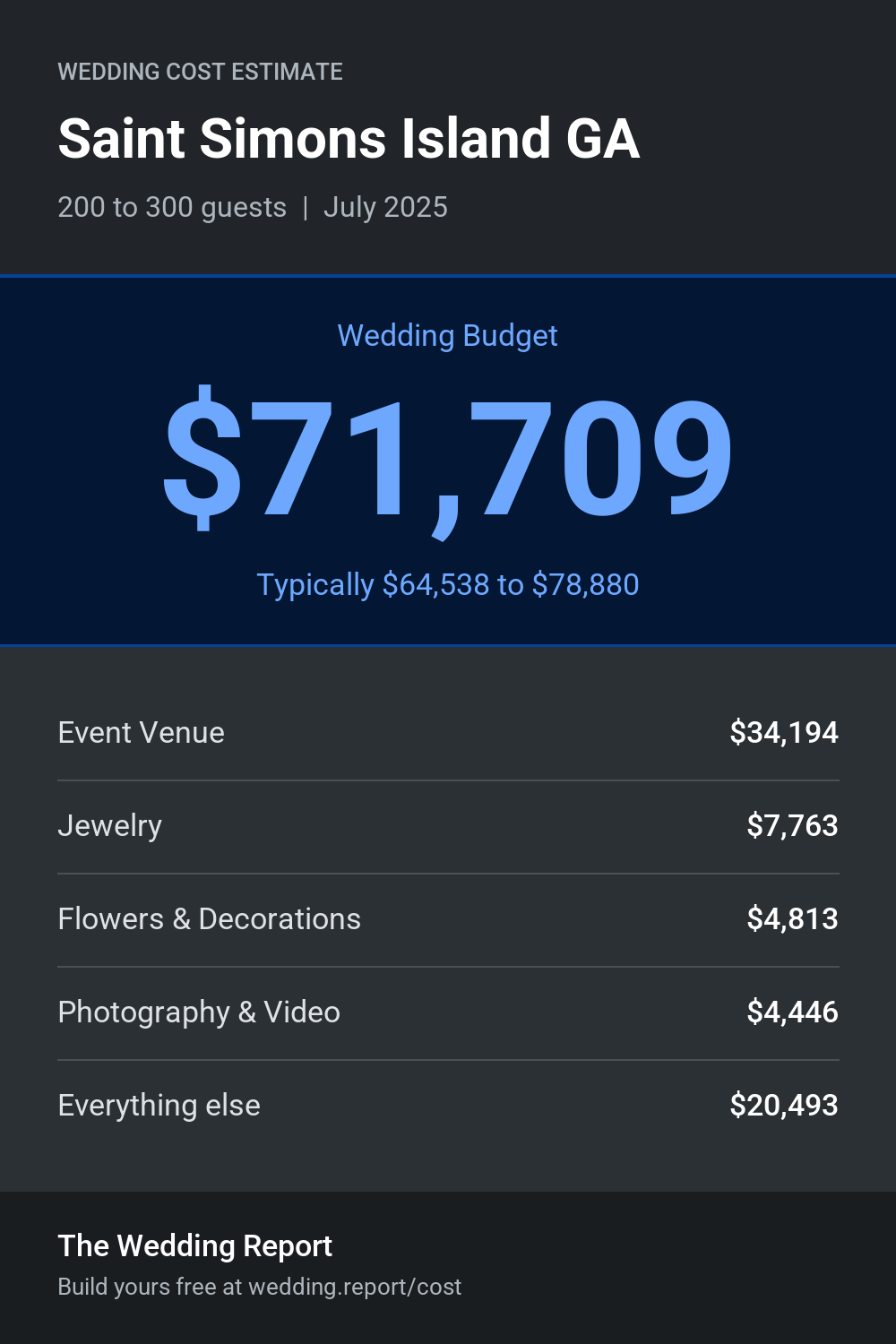 Wedding cost estimate for Saint Simons Island GA