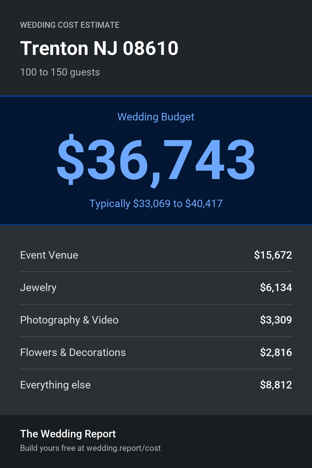 Wedding cost estimate