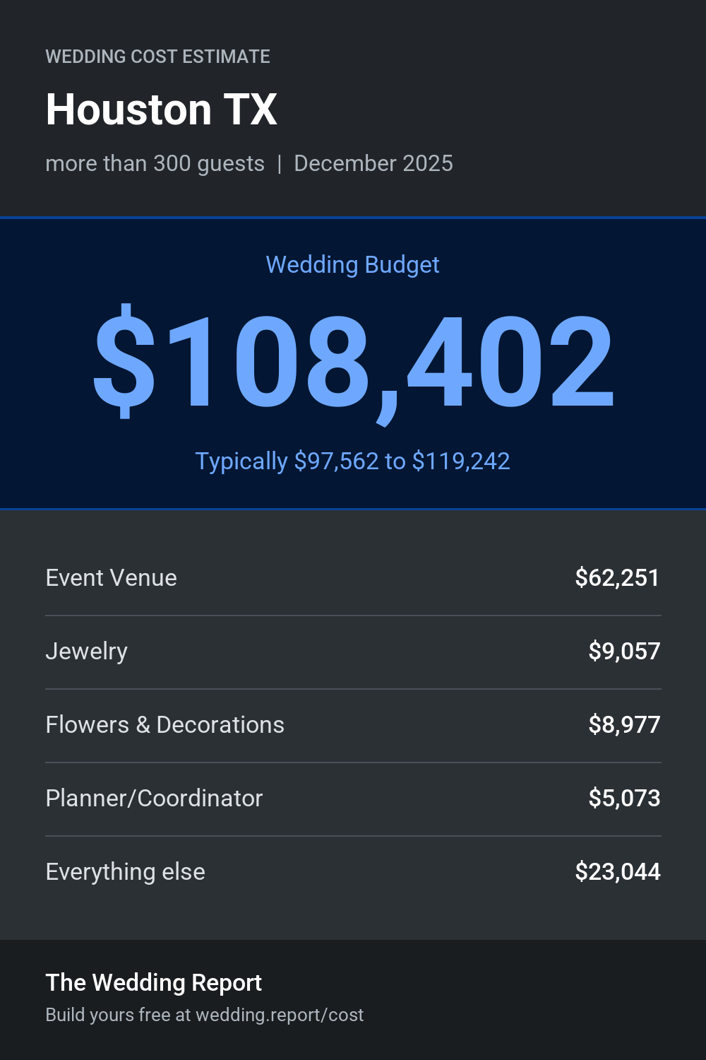 Wedding cost estimate for Houston TX