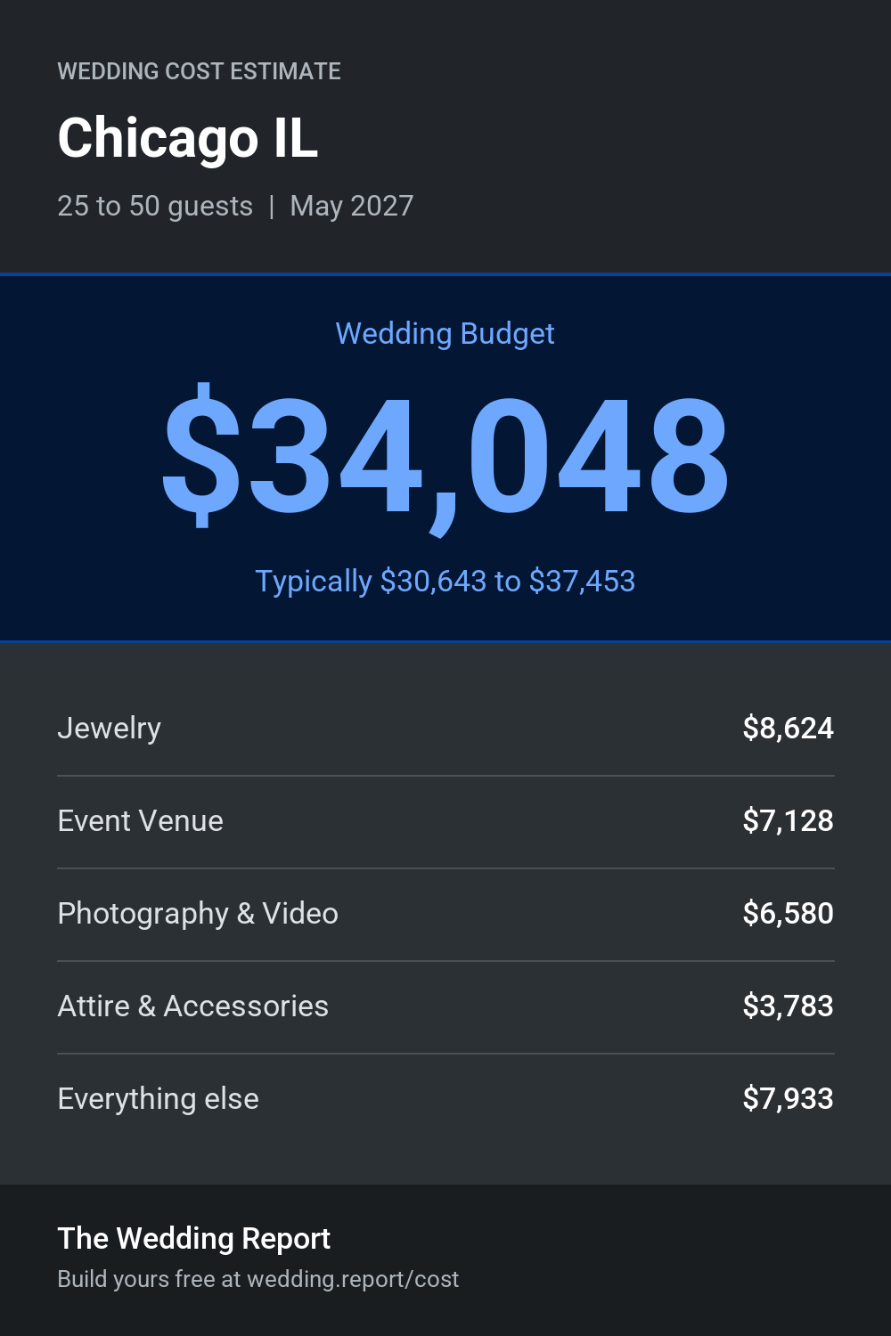Wedding cost estimate for Chicago IL