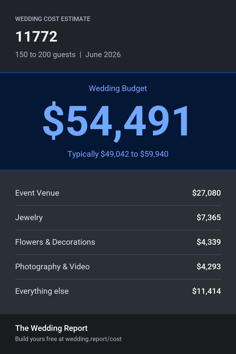 Wedding cost estimate for 11772