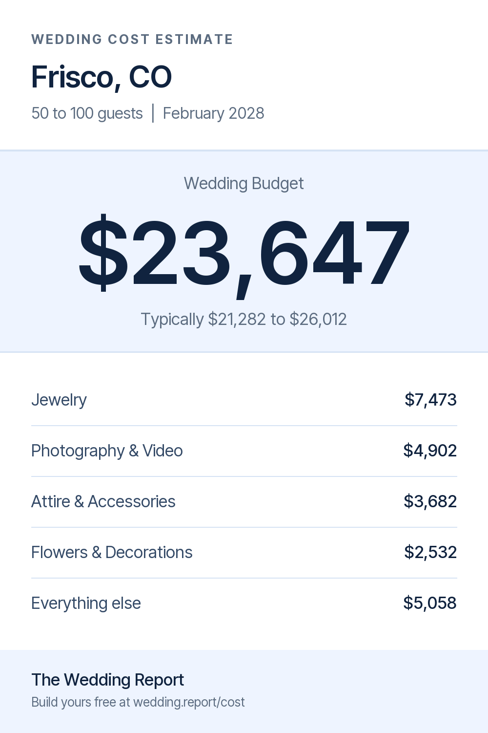 Wedding cost estimate for Frisco, CO
