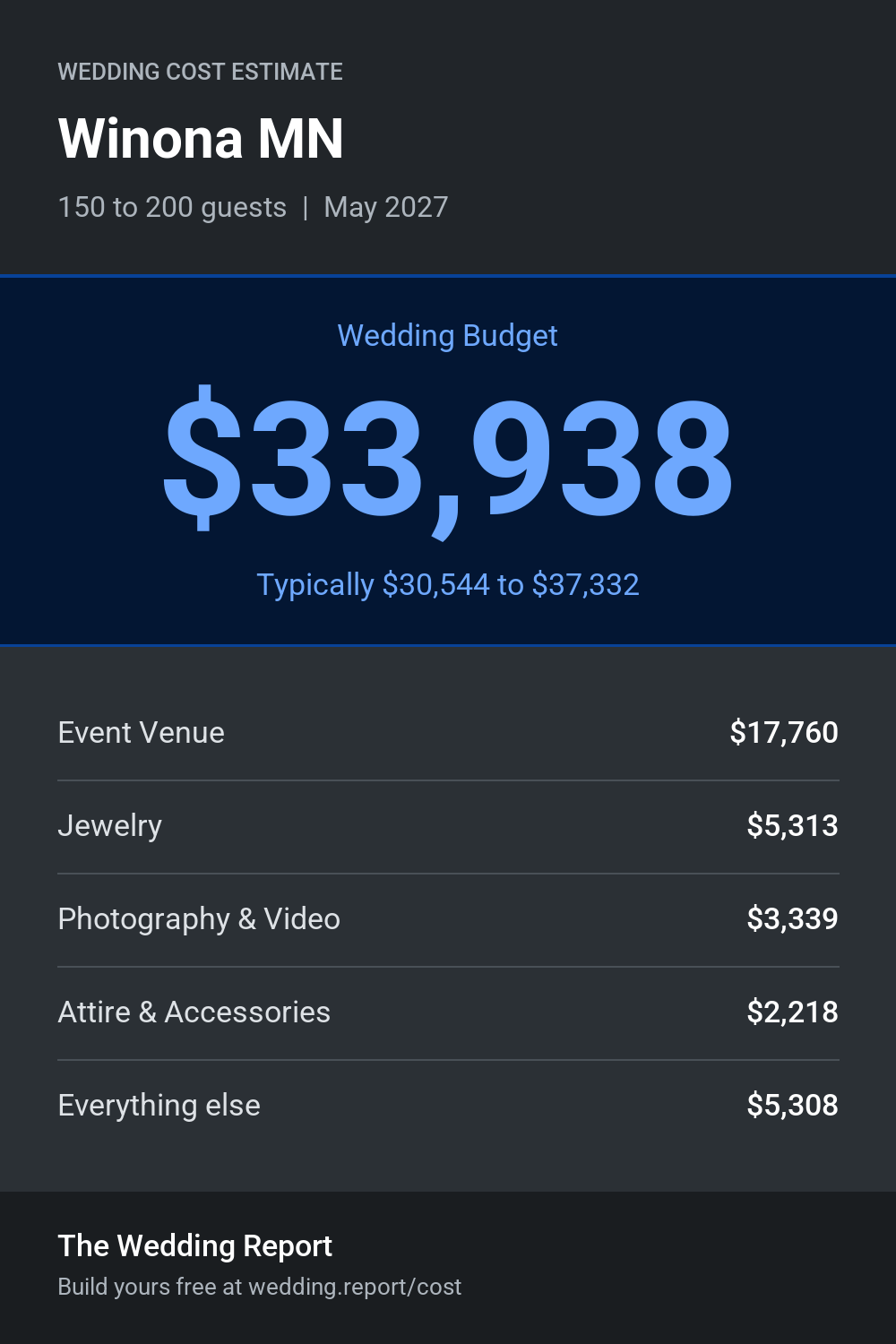 Wedding cost estimate for Winona MN