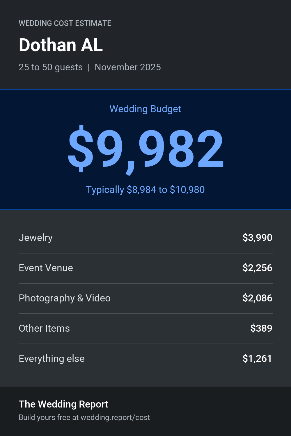 Wedding cost estimate for Dothan AL
