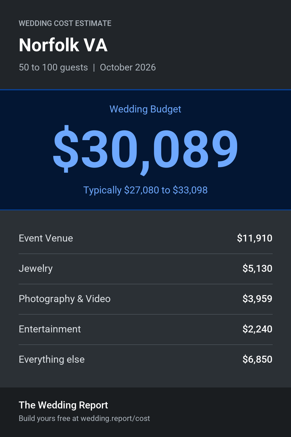 Wedding cost estimate for Norfolk VA