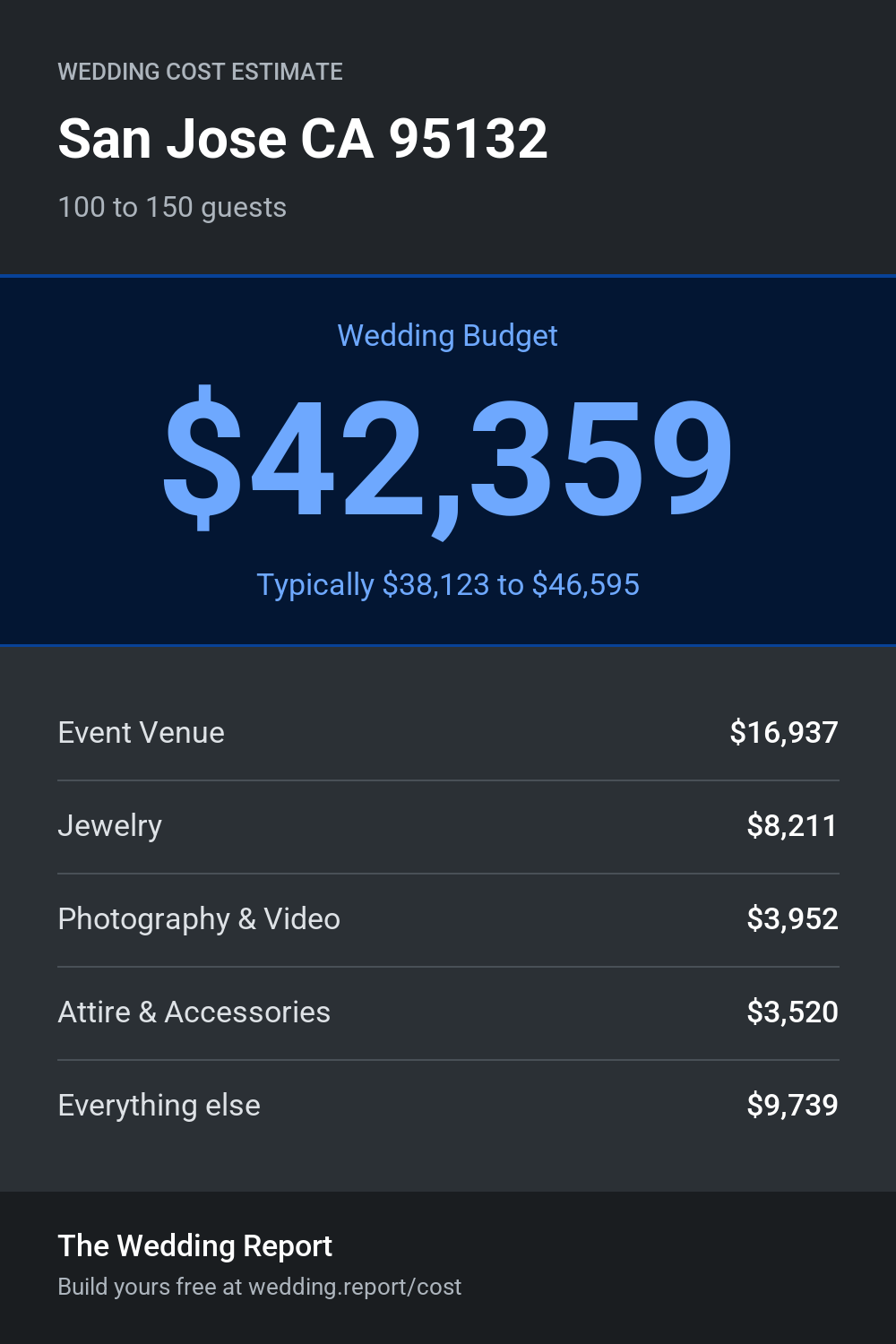 Wedding cost estimate