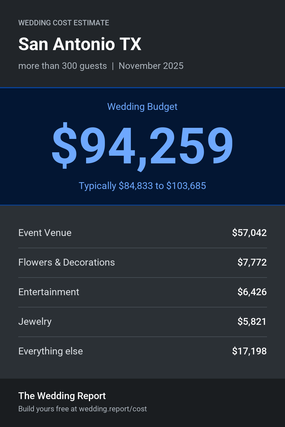 Wedding cost estimate for San Antonio TX