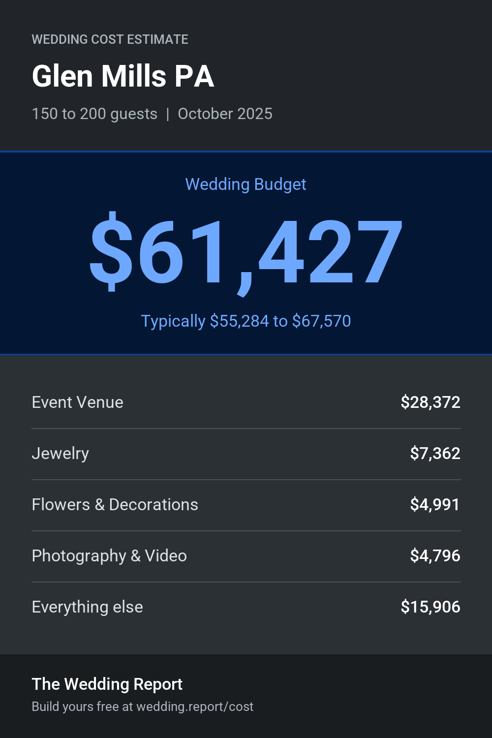 Wedding cost estimate for Glen Mills PA