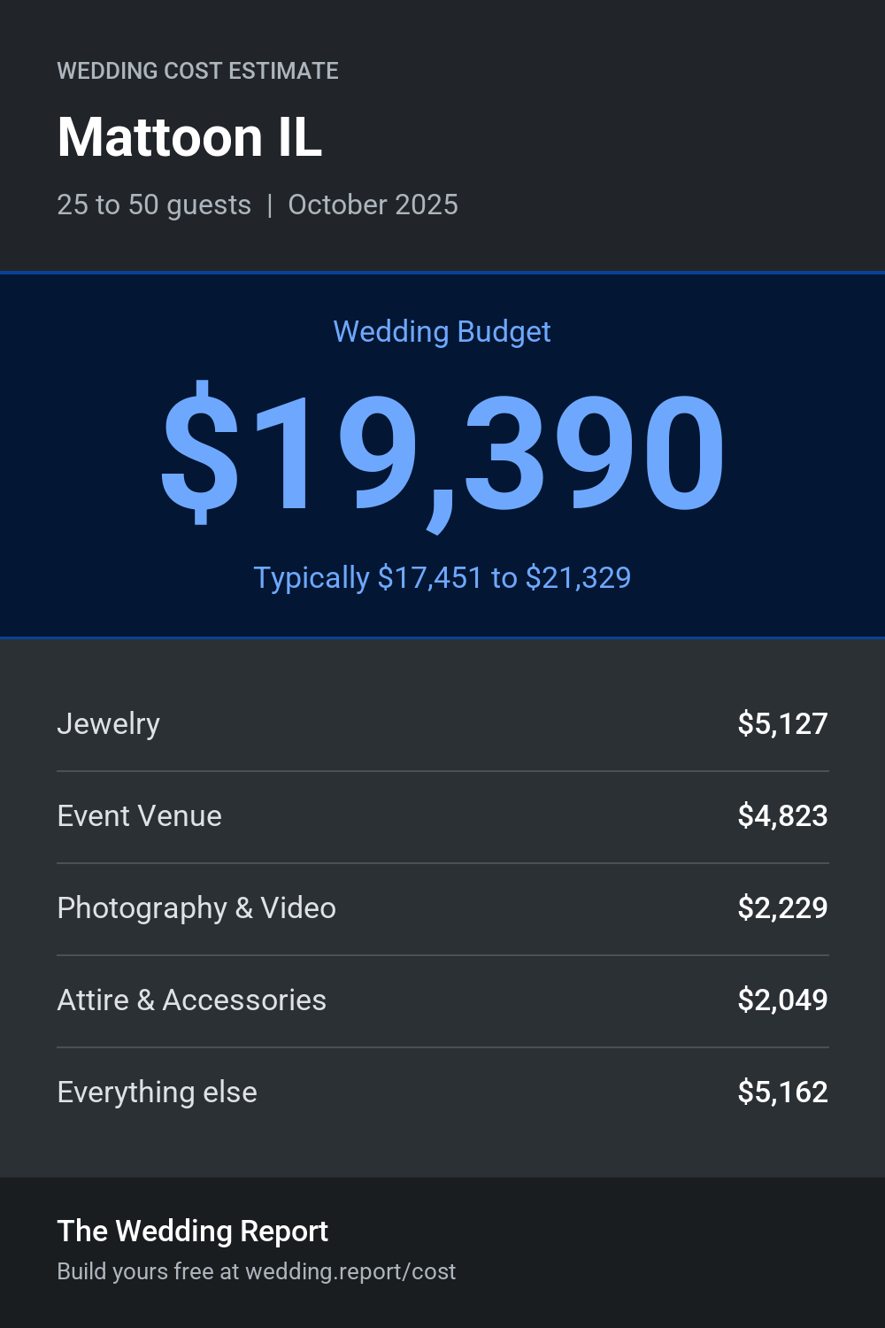 Wedding cost estimate for Mattoon IL