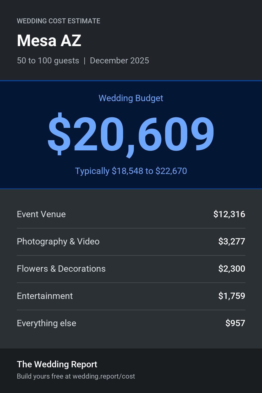 Wedding cost estimate for Mesa AZ
