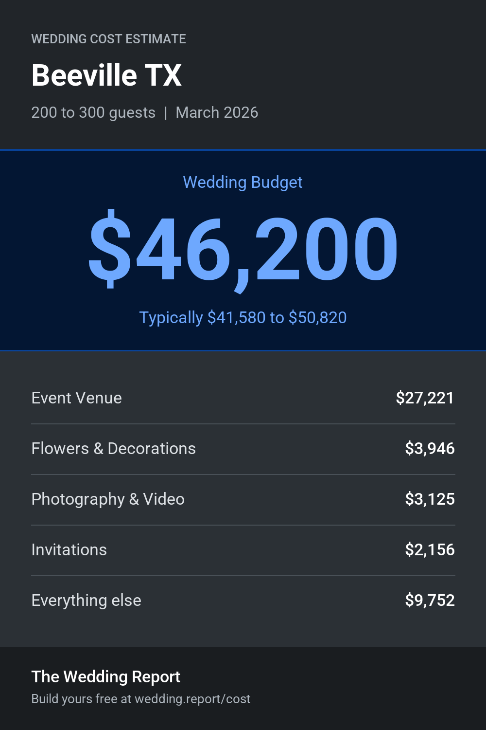 Wedding cost estimate for Beeville TX