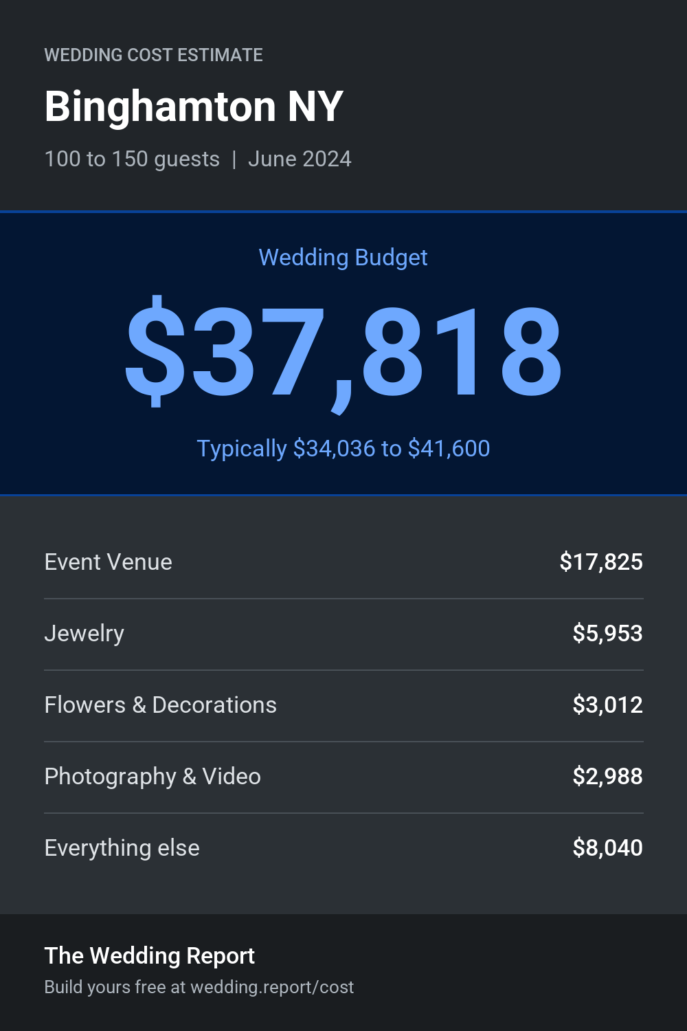 Wedding cost estimate for Binghamton NY