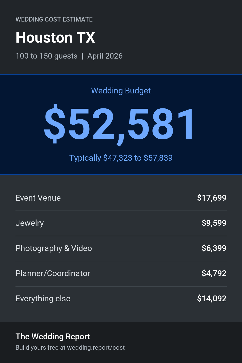 Wedding cost estimate for Houston TX