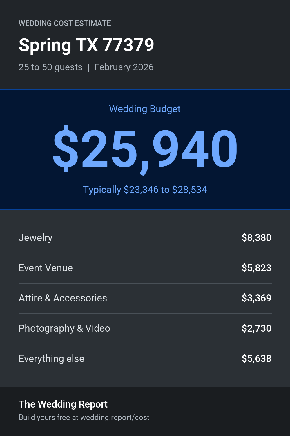Wedding cost estimate