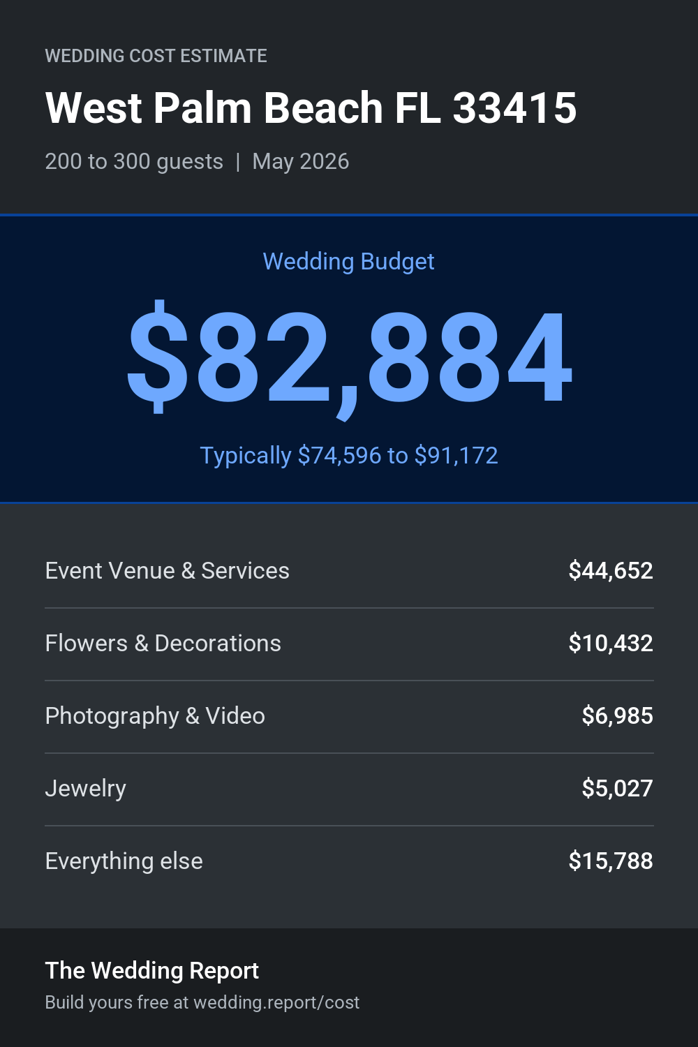 Wedding cost estimate