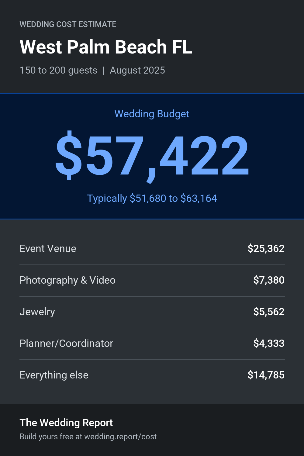 Wedding cost estimate for West Palm Beach FL