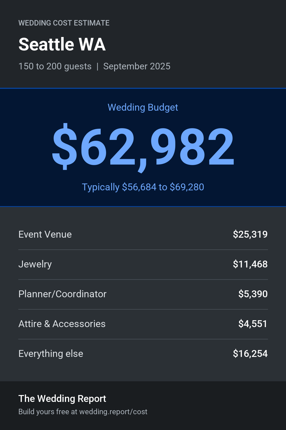 Wedding cost estimate for Seattle WA