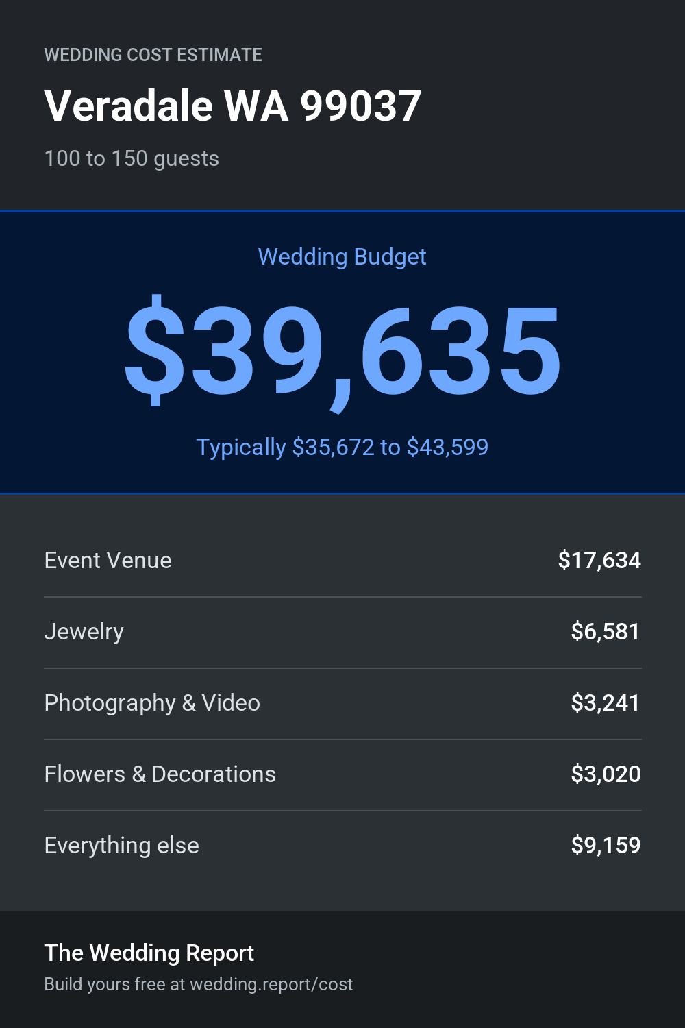 Wedding cost estimate