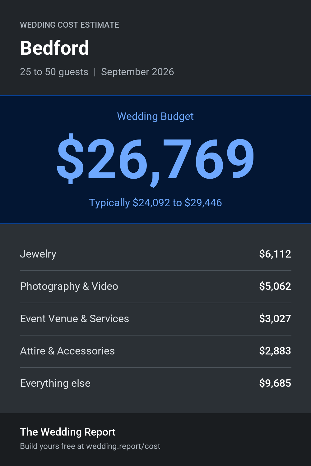 Wedding cost estimate for Bedford