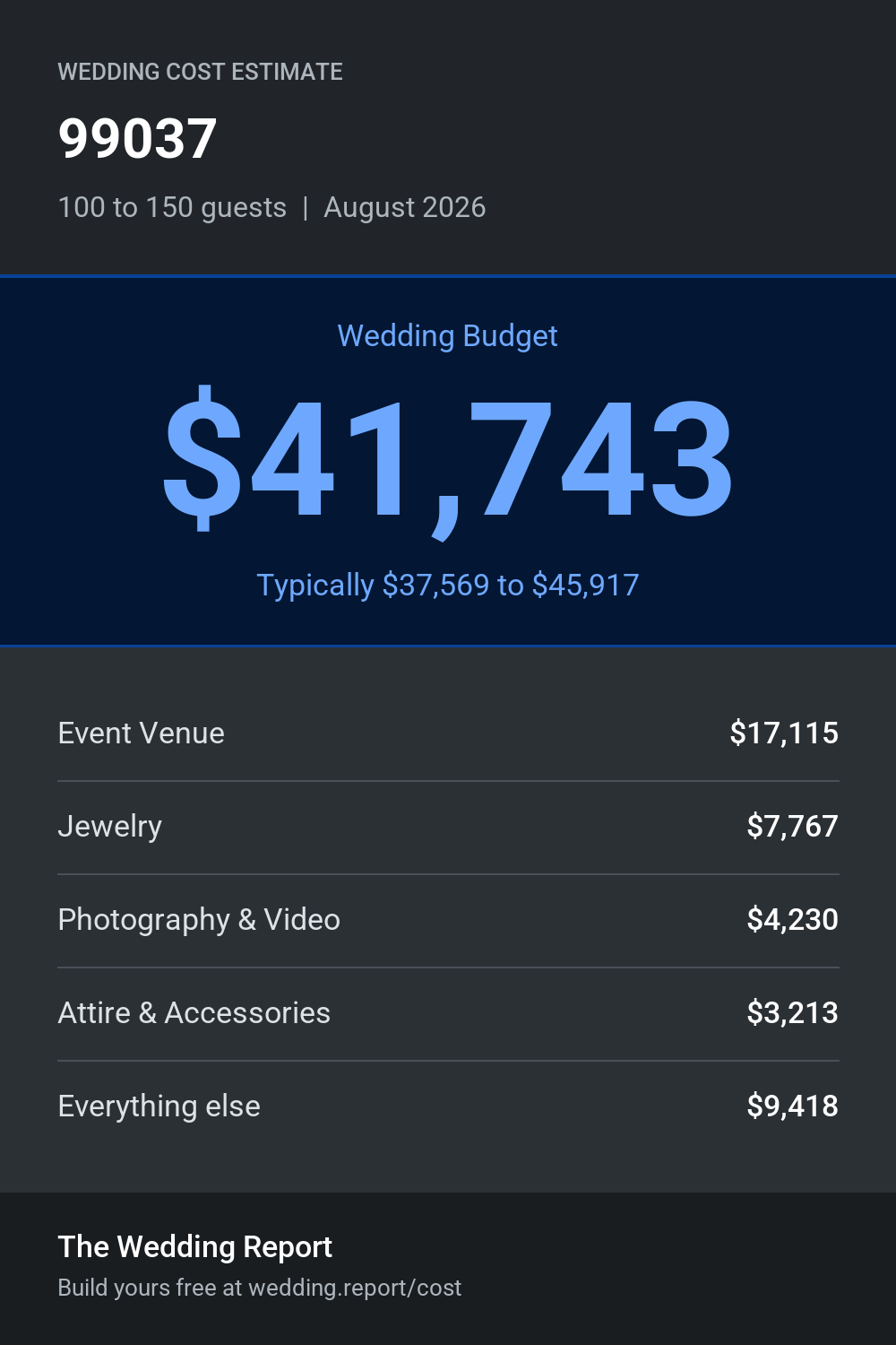 Wedding cost estimate for 99037