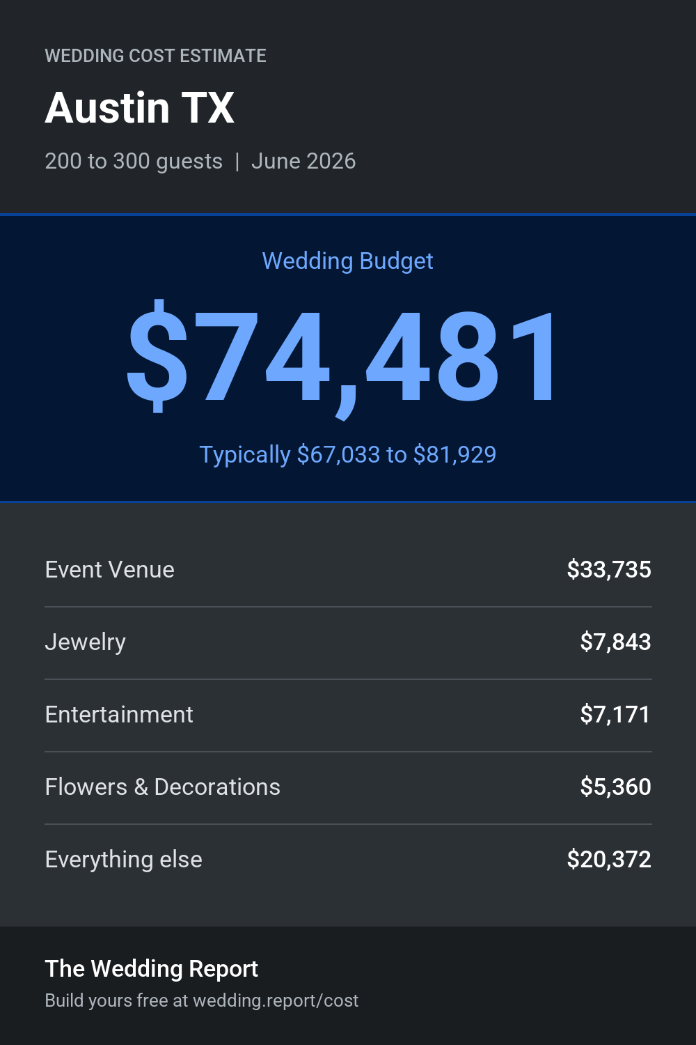 Wedding cost estimate for Austin TX