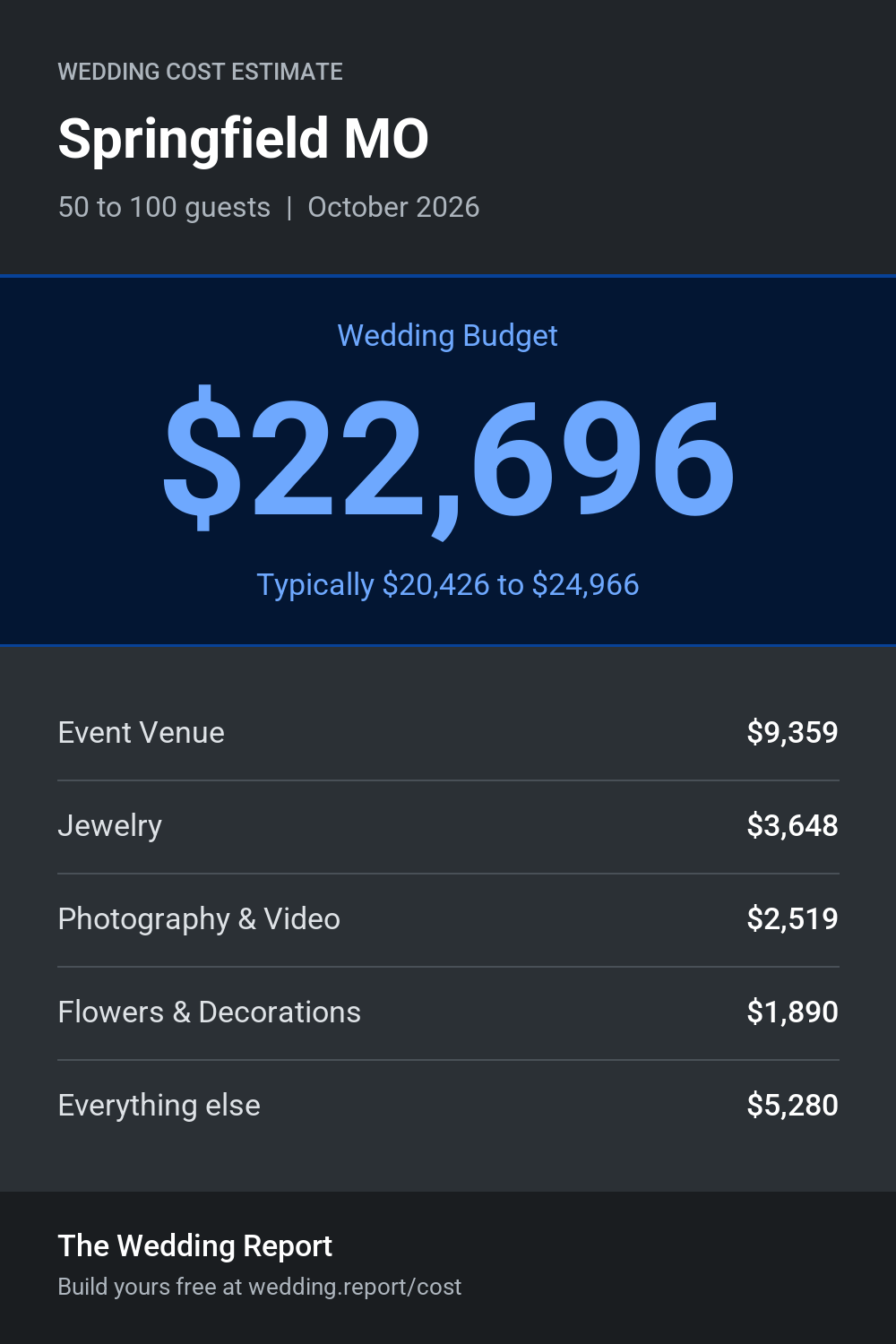Wedding cost estimate for Springfield MO