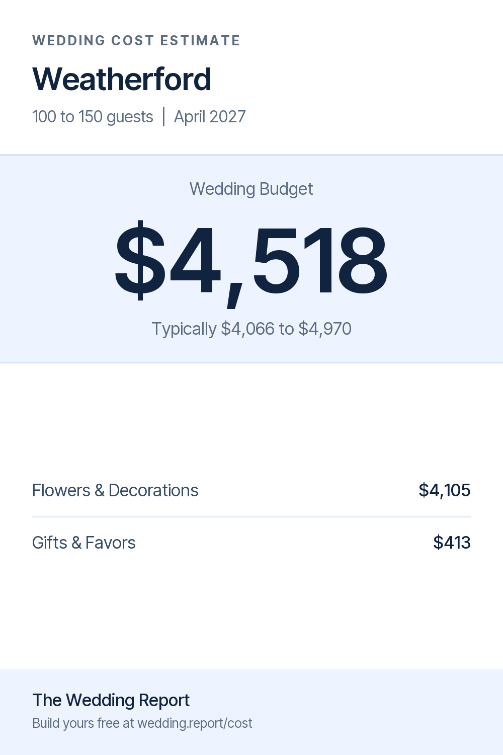 Wedding cost estimate for Weatherford 