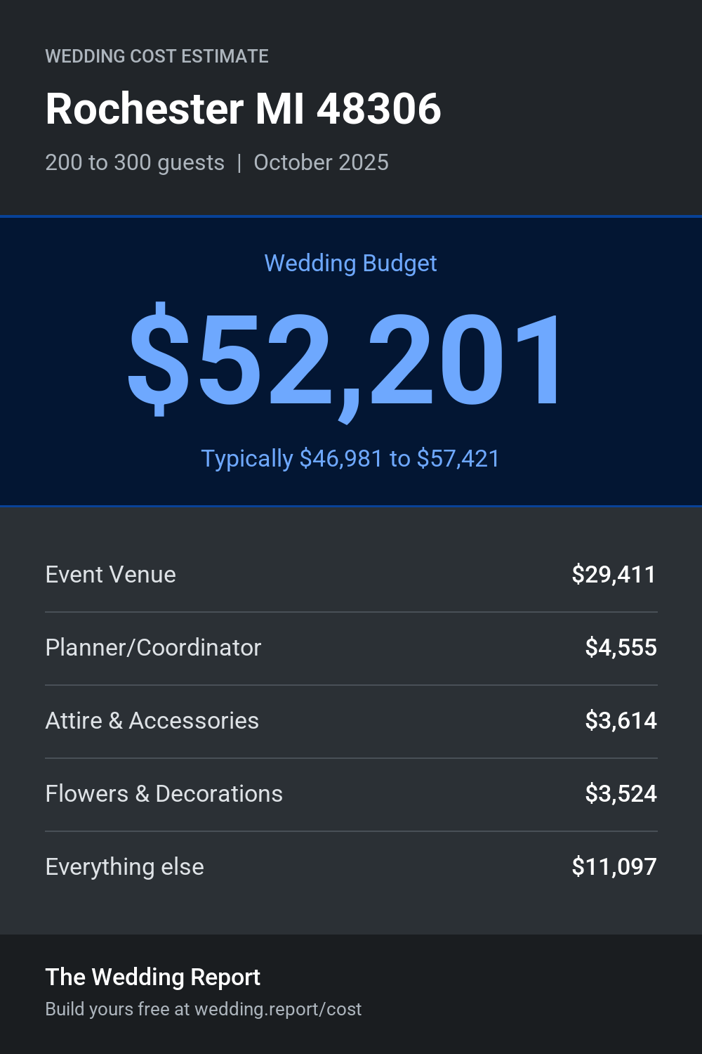 Wedding cost estimate