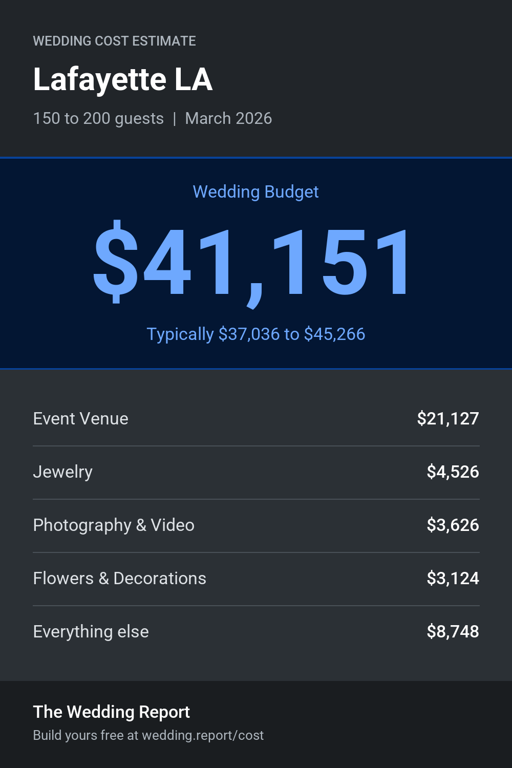 Wedding cost estimate for Lafayette LA