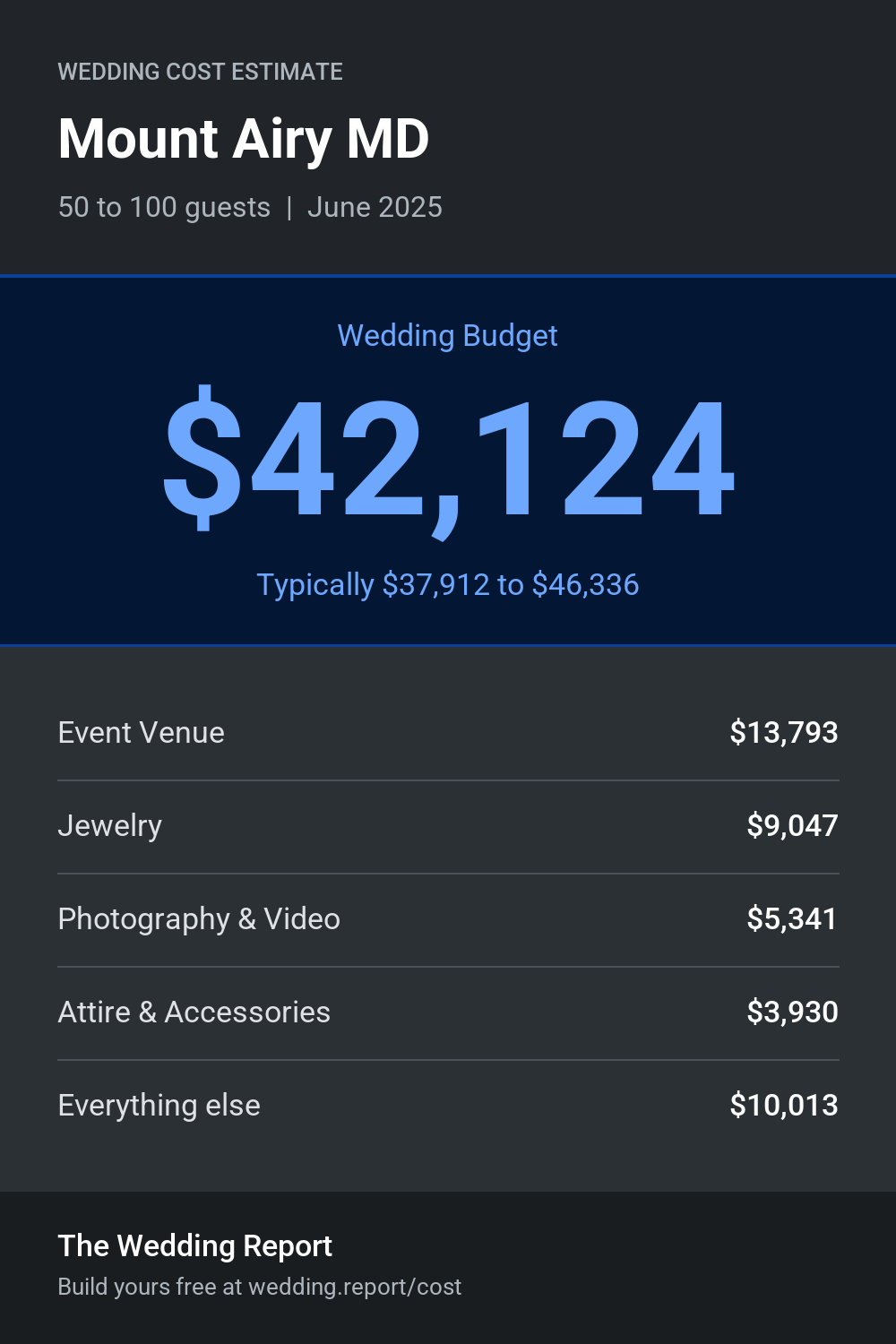 Wedding cost estimate for Mount Airy MD
