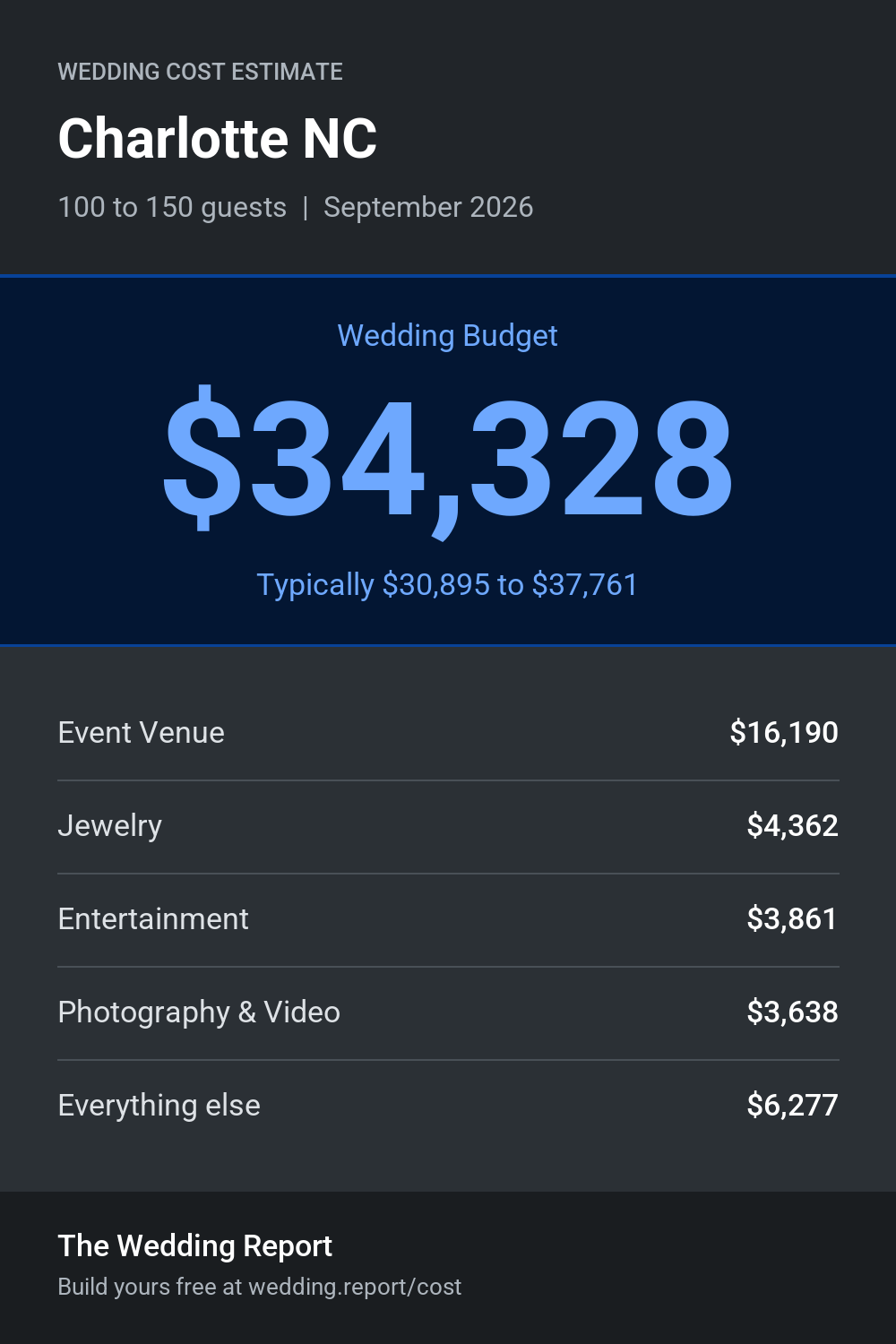 Wedding cost estimate for Charlotte NC