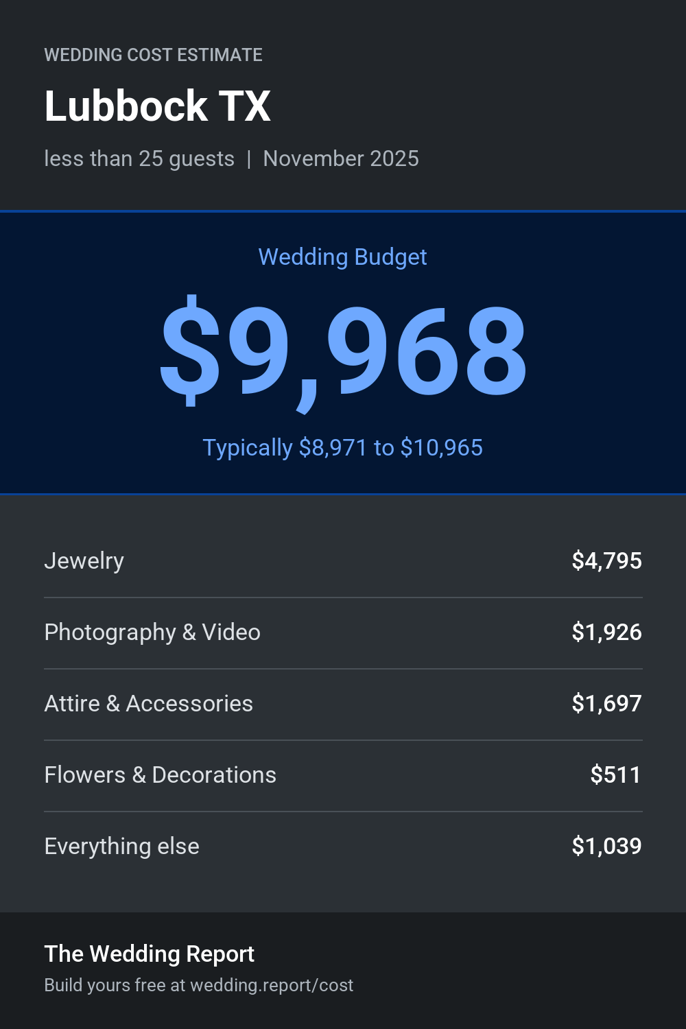 Wedding cost estimate for Lubbock TX
