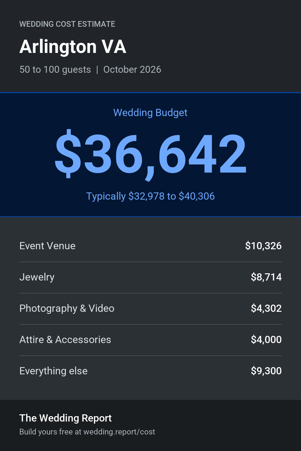 Wedding cost estimate for Arlington VA