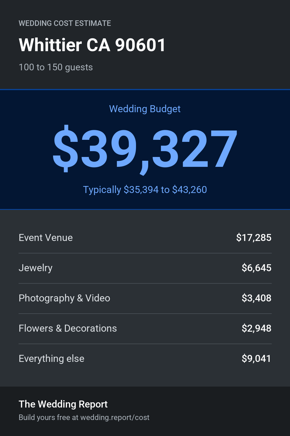 Wedding cost estimate
