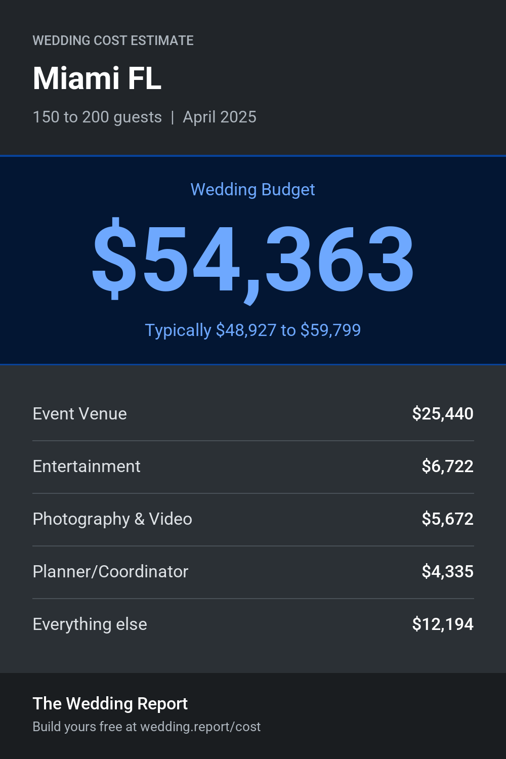 Wedding cost estimate for Miami FL