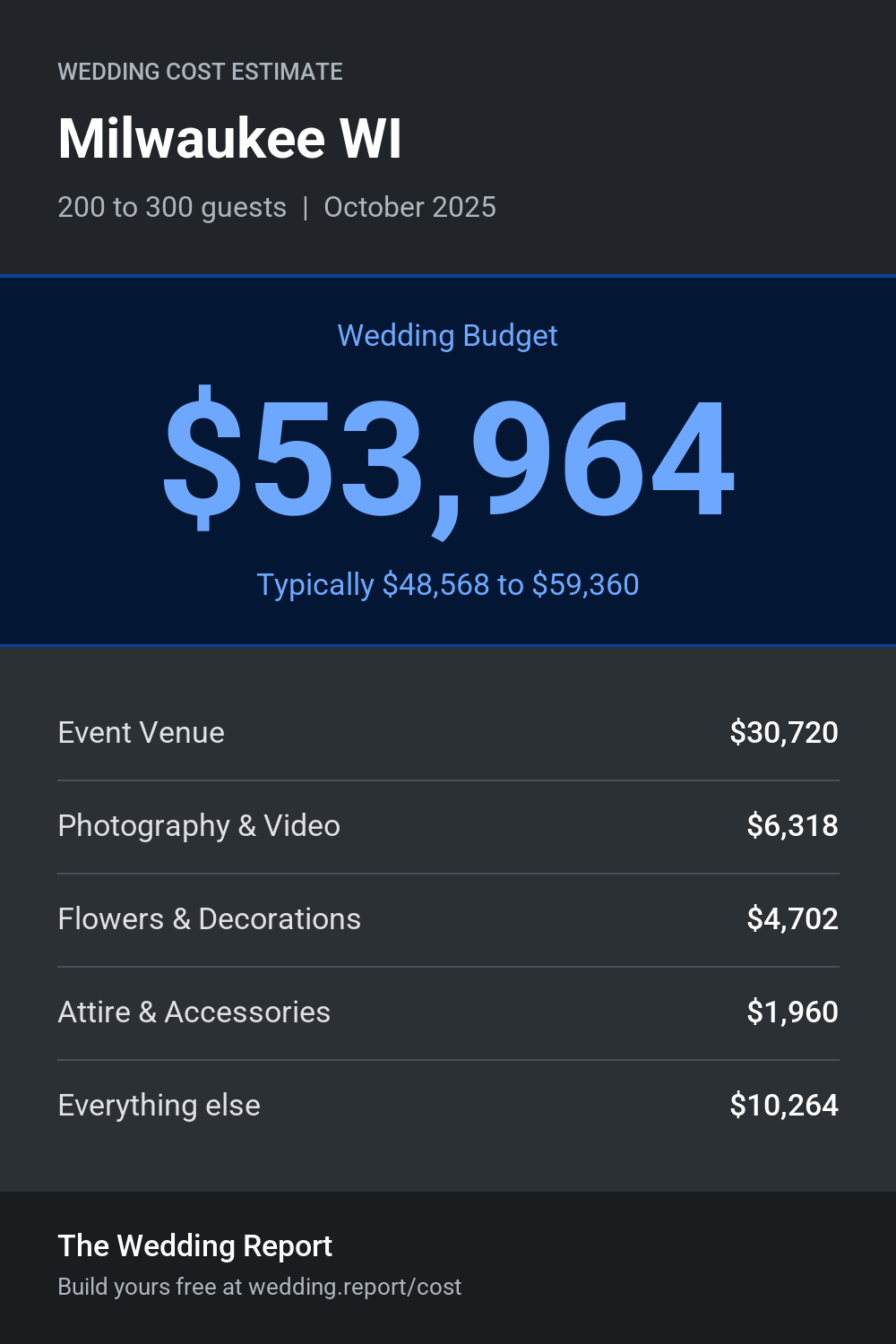 Wedding cost estimate for Milwaukee WI