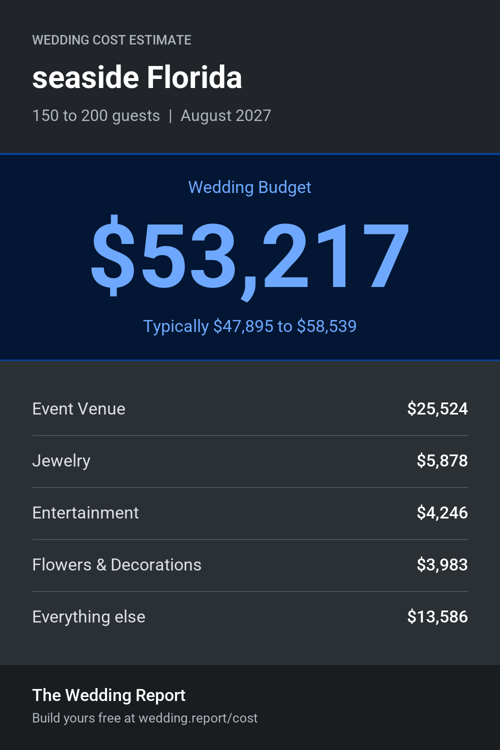 Wedding cost estimate for seaside Florida