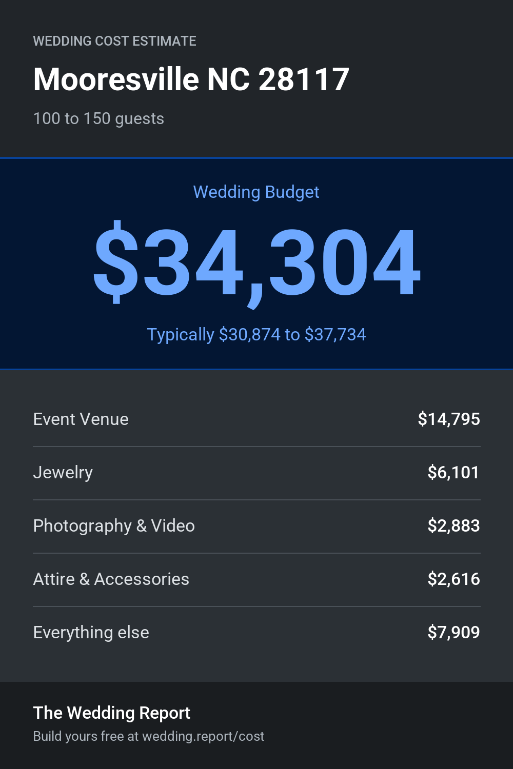 Wedding cost estimate