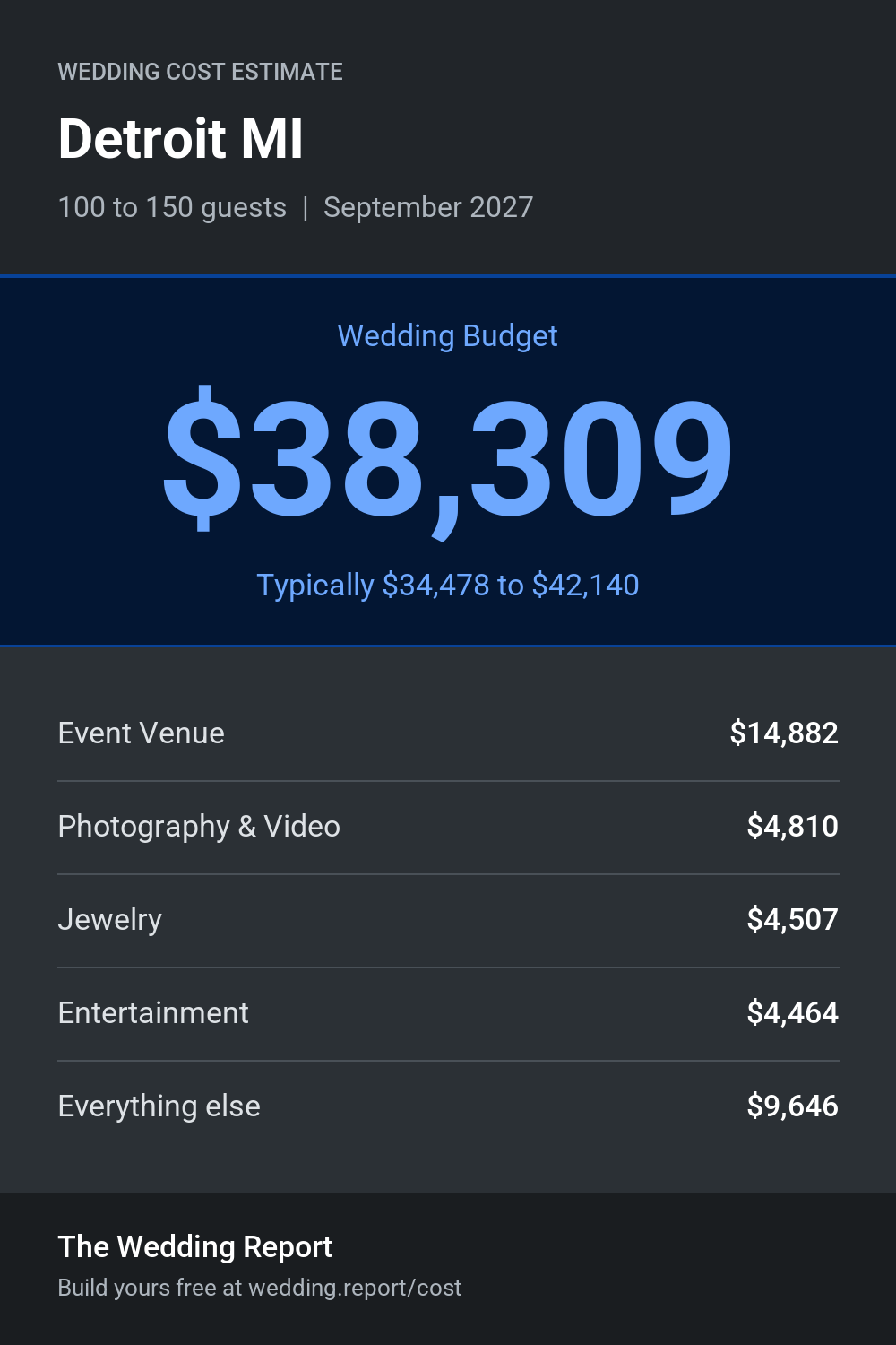 Wedding cost estimate for Detroit MI