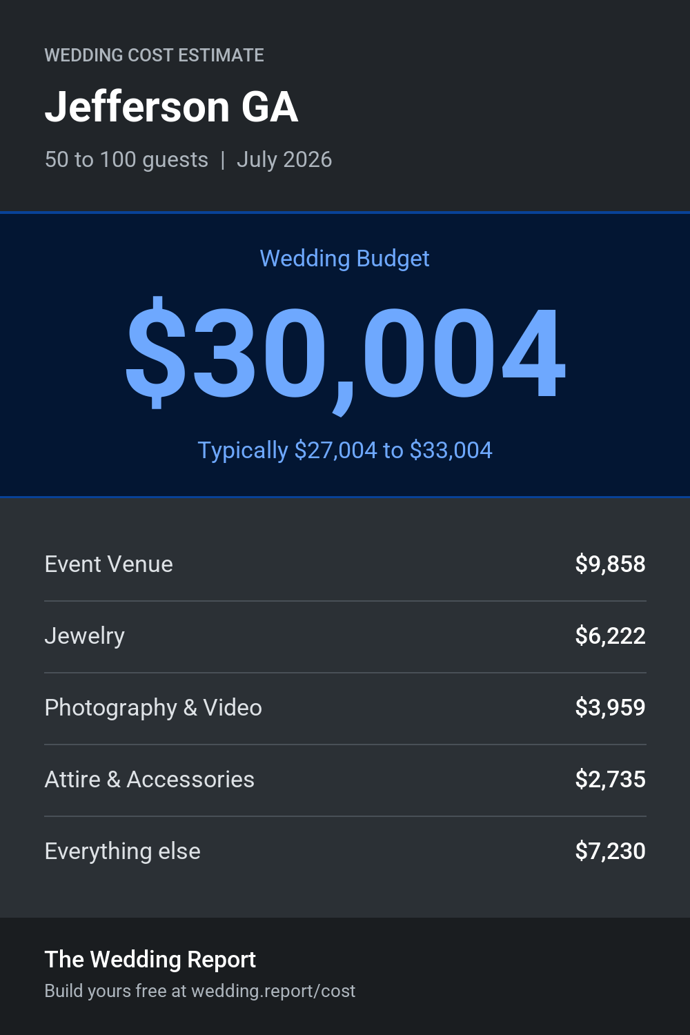 Wedding cost estimate for Jefferson GA