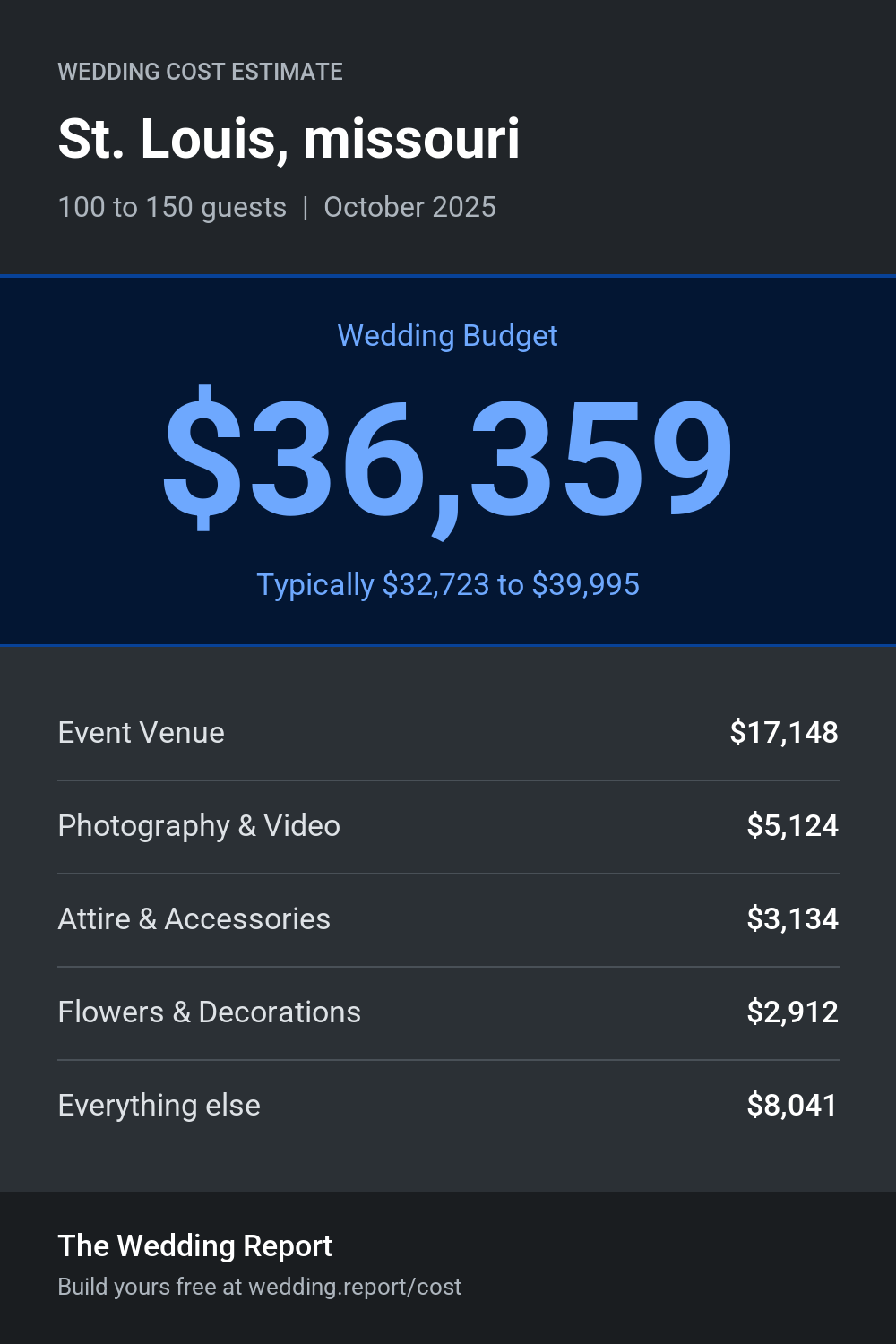 Wedding cost estimate for St. Louis, missouri