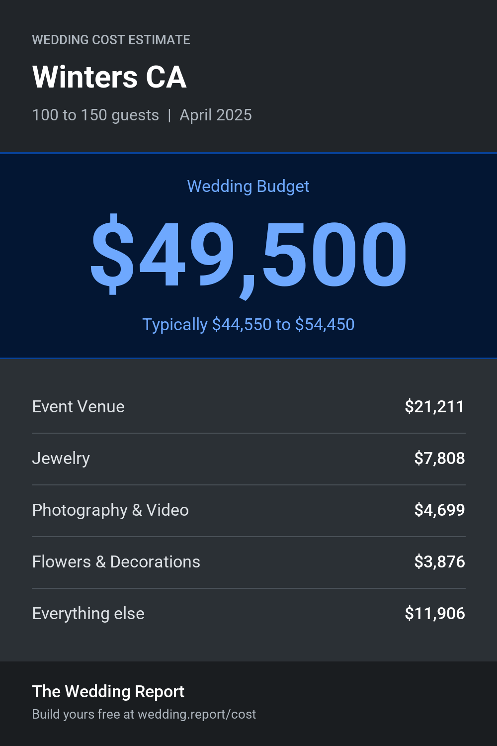 Wedding cost estimate for Winters CA